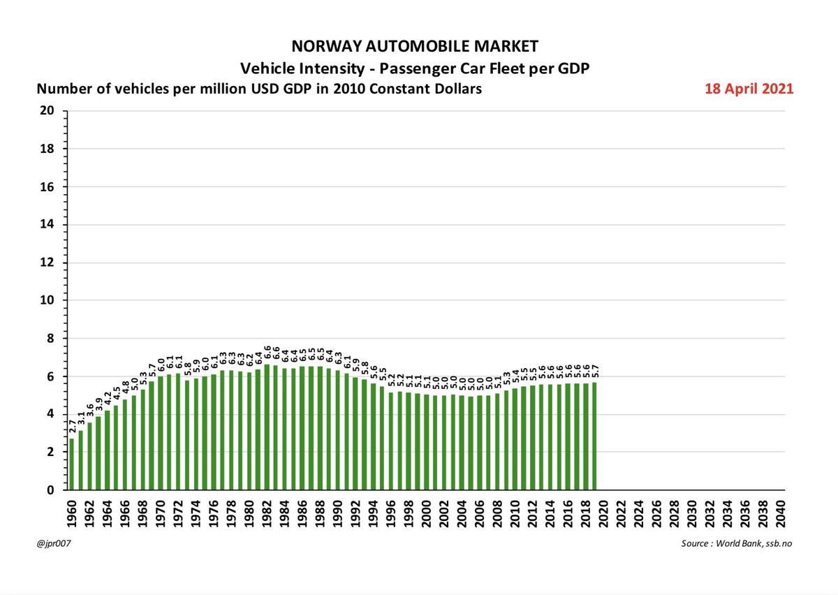 7. And we can see the changes in Vehicle Intensity in GDP as measured by number of Passenger Cars per million USD of GDP in Constant 2010 USDThis number has stabilized at around 6.5 Passenger Cars per million USD of GDP