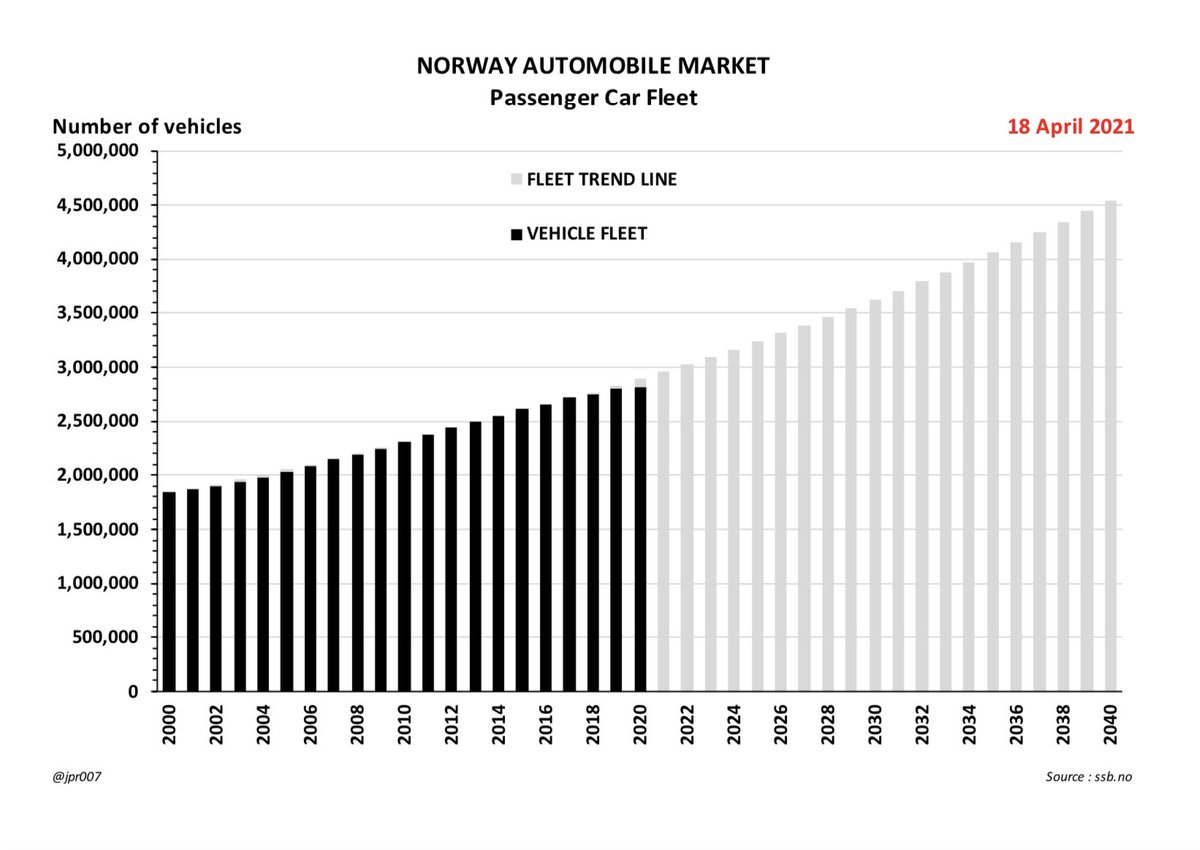 11. And here we have overlaid it on the calculated trend line growthThe fit is very closeThis chart shows the data for all Passenger Cars regardless of fuel type