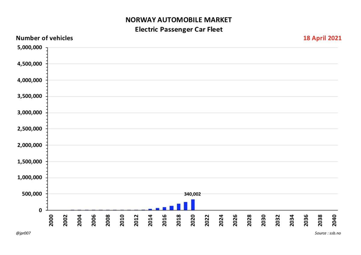 12. Electric Vehicles were introduced during this period and their scale has grown steadily to reach over 340,000 units as of 2020