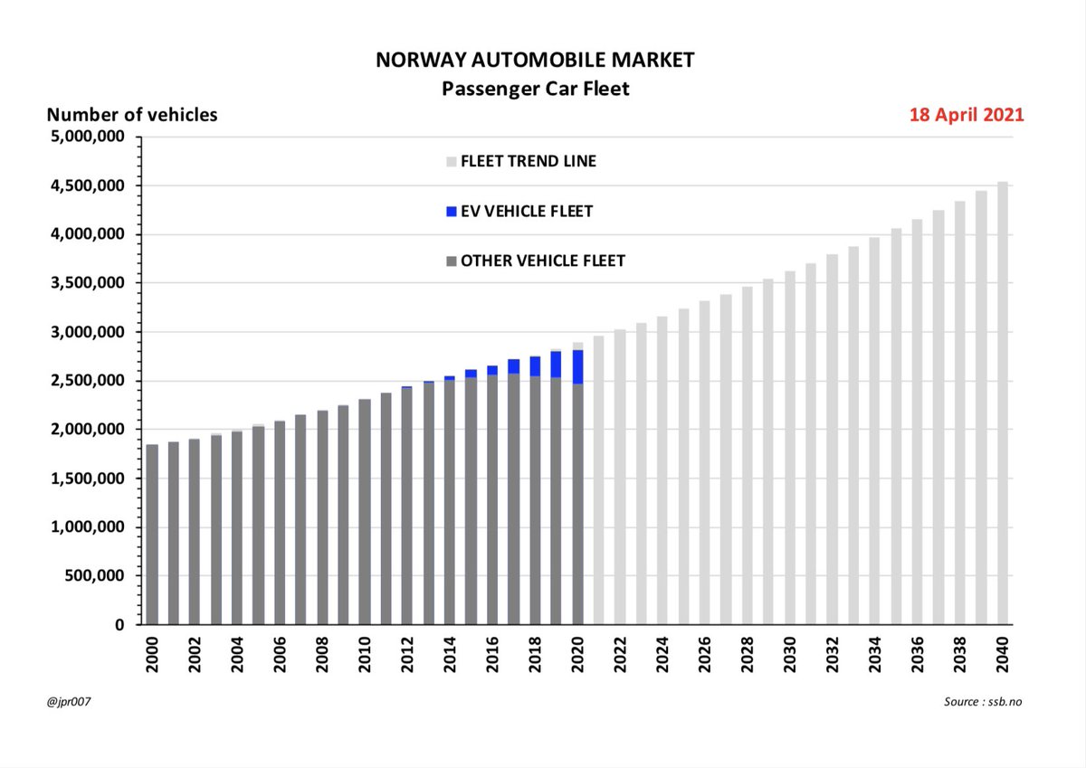 13. So we can now see that EVs have already become a meaningful part of Norway's Passenger Car Fleet- and the number of ICEVs in the Fleet has already started to decline in absolute numbers2017 was the ICEV Peak
