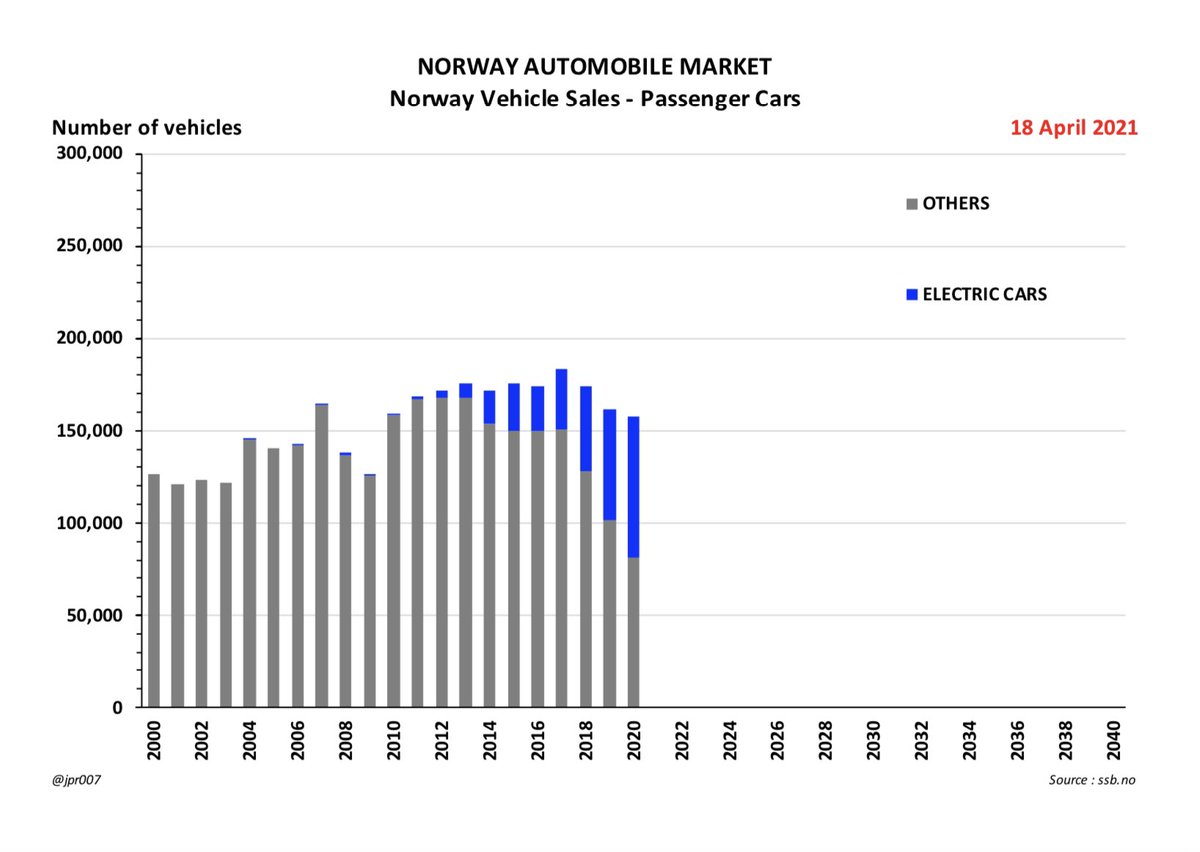 16. We can also see that Electric Car Sales have been becoming an increasingly important part of these Annual Sales