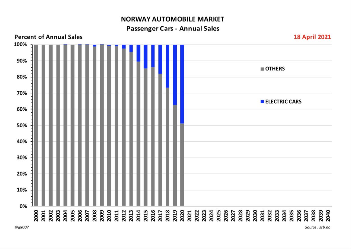 17. On the surface it looks like Electric Car Sales have now captured 48% of the national demand for Passenger Cars- we shall come back to this later in the thread