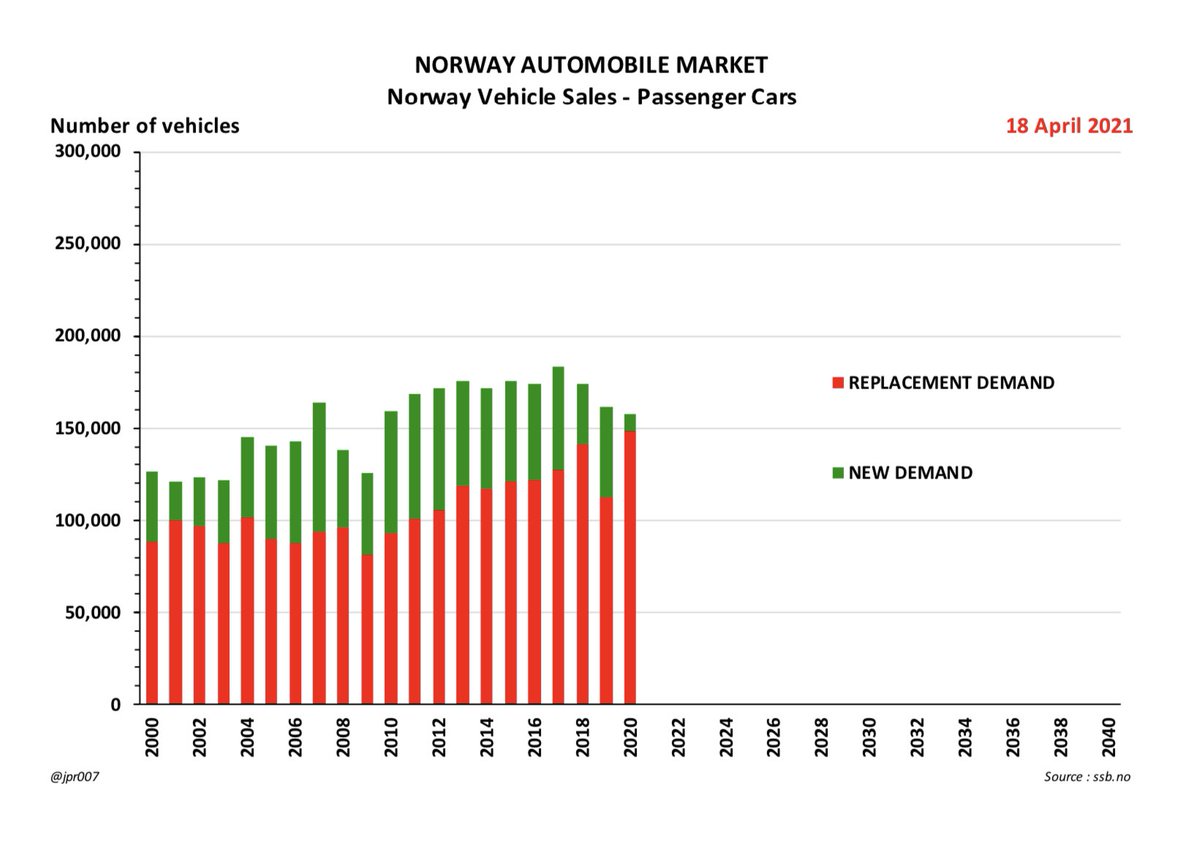 18. It is important to understand that these Annual Sales are providing vehicles to satisfy two quite different needs- the FIRST NEED is to supply the vehicles that increase the size of the Passenger Car Fleet in line with its visible growth rate of +2.3%, shown here in Green