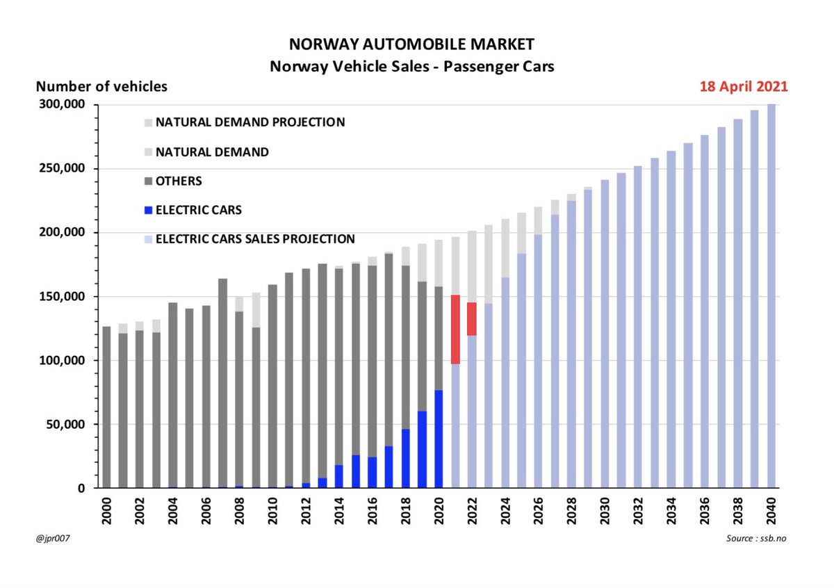 23. SECOND, we have to recognize that the appetite for ICEVs in Norway is rapidly disappearing and it may well effectively disappear altogether by 2024, as shown by the Red segments on this chart