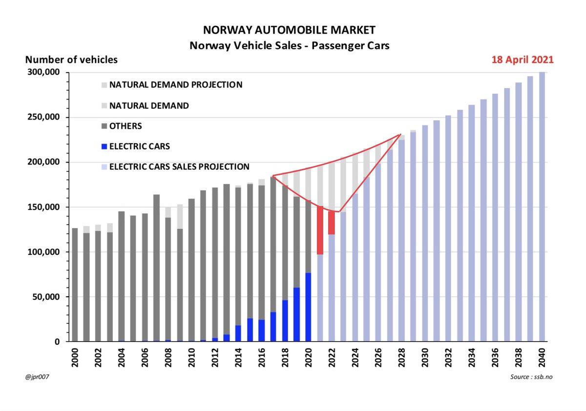 24. THIRD, Norway is already suffering from a Supply shortage of Electric Vehicles- partly because of production constraints on existing vehicles- and partly because some vehicle types and styles are just not available or not satisfied by current product offerings