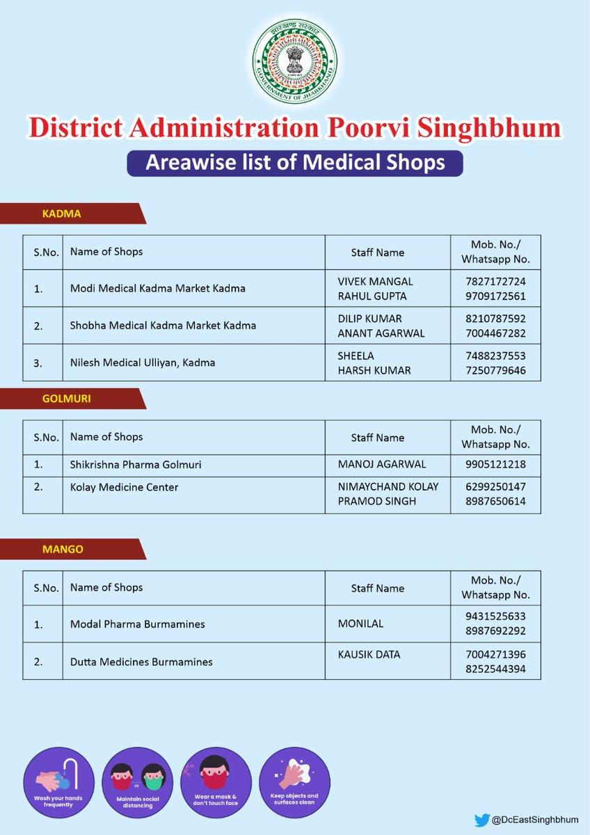 DCEastSinghbhum's tweet photo. For us, your health is always first.

✅ Patients under home isolation can order medicines from these shops

✅Areawise list. Doorstep delivery will be facilitated.

#Stayhomestaysafe

@HemantSorenJMM 
@JharkhandCMO https://t.co/xfhWSk2x1m