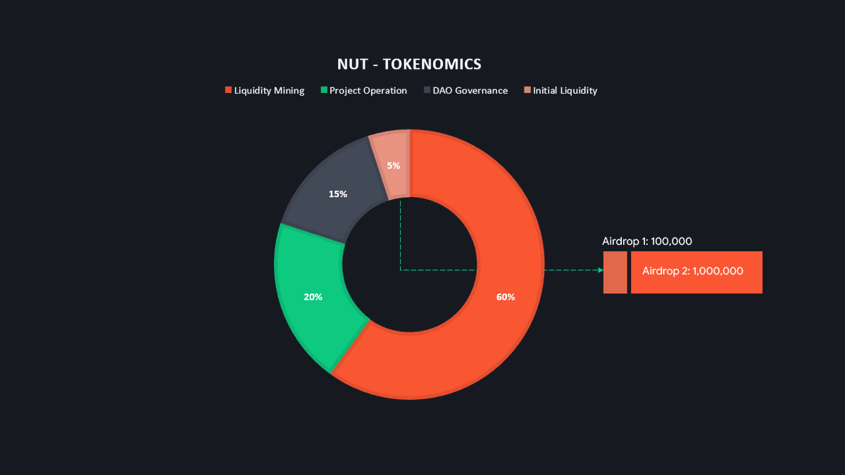 NutDefi's tweet photo. Token: NUT
+ Total Supply: 100,000,000
+ 60% Loan Mining + Liquidity Mining
+ 20% Team incentive + Project Operation
+ 15% DAO Governance
+ 5% Eco-incentive + Initial Liquidity
NUT Token Contract: 0x4f0A338DFa1C9369F62109C9022042e1F0aE479b
Contract Link: https://t.co/Kd0h3RQxOv https://t.co/TqOwMXbjOO
