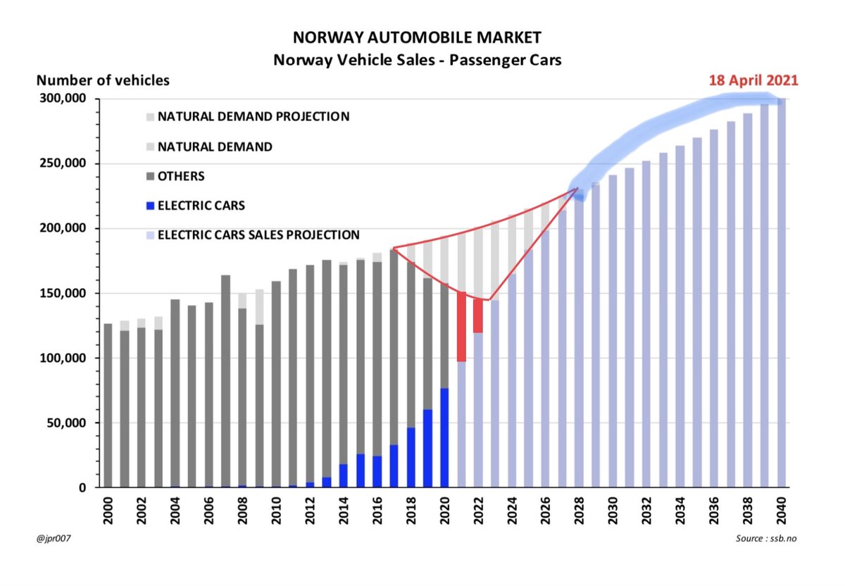 26. FIFTH, this could force a period of Over-Demand and Over-Supply for a decade or more after 2028 when the missing vehicles finally become availableThere is no unconstrained Supply today