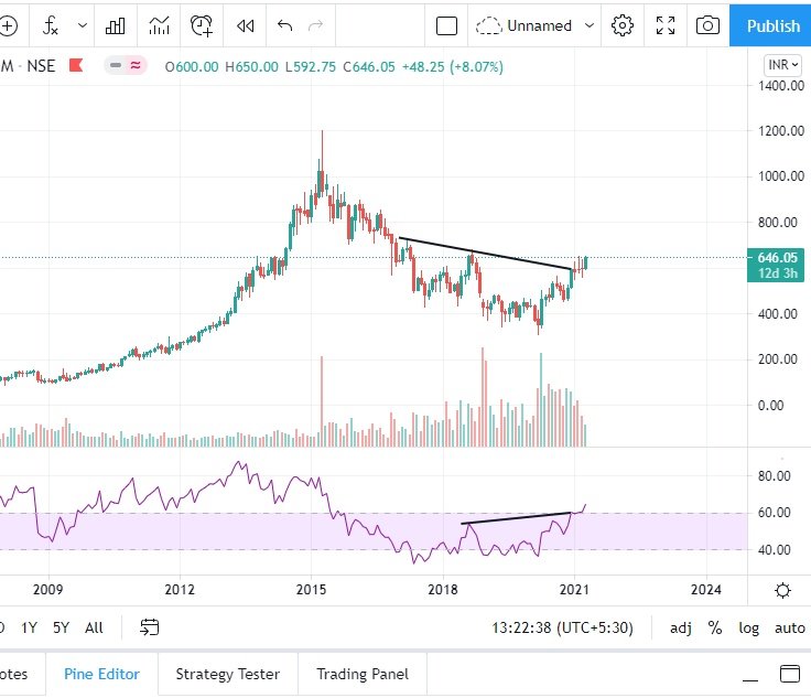 varunk2797's tweet photo. RSI Divergence on #SunPharma monthly stocks.
.
.
.
.
.
#teachnicalanalysis #stocks https://t.co/wPMEscLQ1S