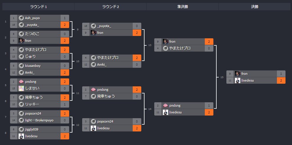 livedesu's tweet photo. 第8回飛車ぷよオンライン
優勝です
俺は2ダブには負けねえ
#liveWIN https://t.co/drDPhv7cF8