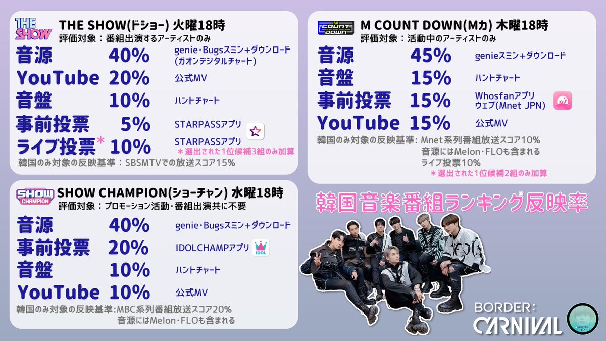 Enhypen Ni Ki Japan Fanbase 音楽番組での順位の決まり方 韓国では1週間ほぼ毎日音楽番組 があります 各音楽番組でenhypenに素敵な順位を贈るために反映率をチェックしましょう 音源 スミン Amp ダウンロード Mv再生や投票を通じてenhypenに一位