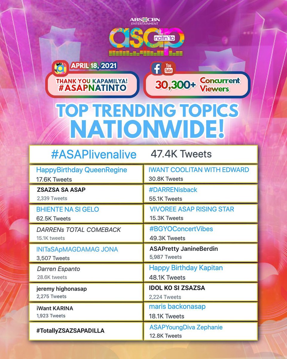 ASAPOfficial's tweet photo. Thank you for tuning in and for making us trend NATIONWIDE! Kitakits ulit next week, dito lang sa ASAP Natin โTo! #ASAPlivenalive https://t.co/irUzcss0fn