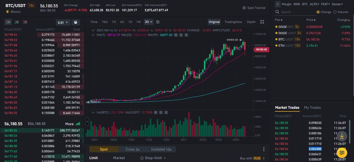 Puddle_Fun's tweet photo. @SumcoinIndex your message is nonsense and lies, first you need to check the information, and then report it to the signatures!

at the moment the price of BTC is 56248 $ https://t.co/AA2DWoMakc
