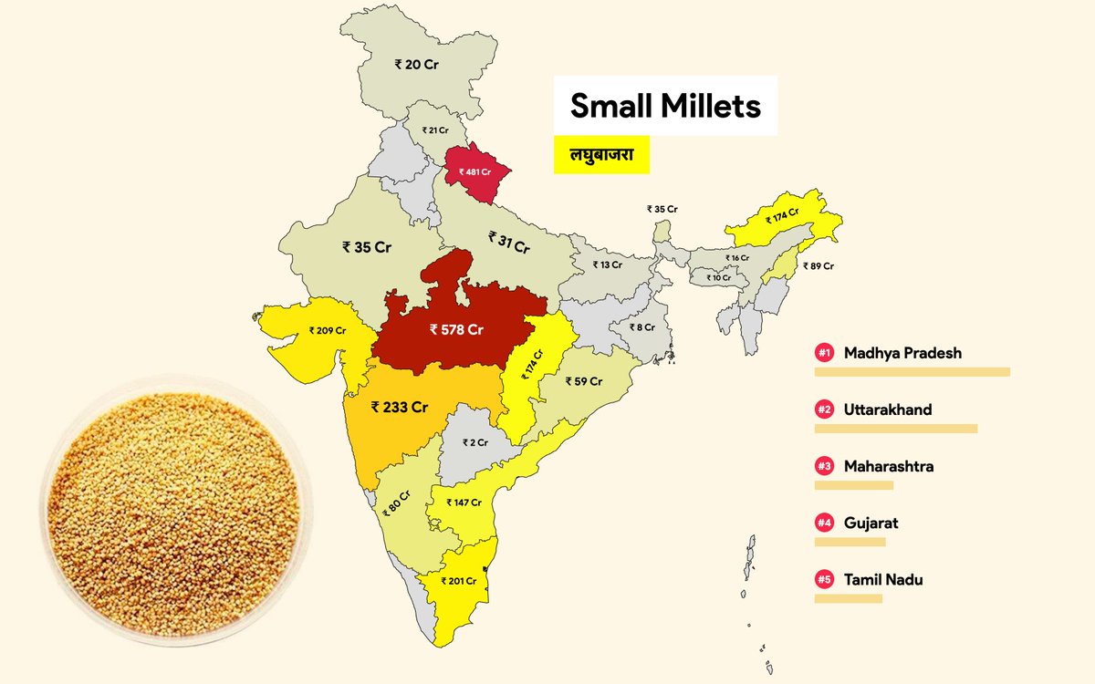 Small Millets