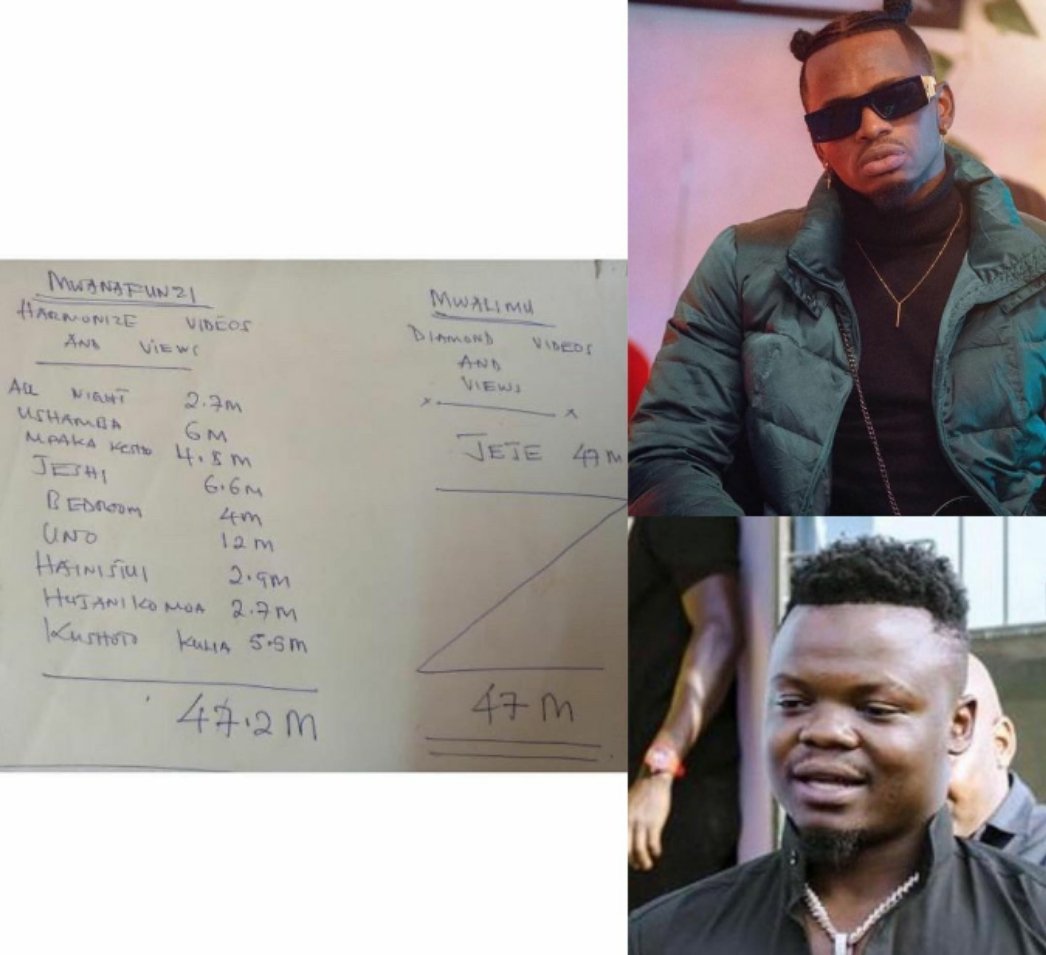 InnocentJLS's tweet photo. Diamond kwenye game ana miaka 10 na Harmonize ana miaka mitano tuu, hawawezi kulingana, Diamond ameweka mizizi sana kwenye muziki wa tz 

Diamond anabaki kuwa mkubwa tuu hata kama kuna ushindani wa hapa na pale https://t.co/Zfvr2rEYuQ
