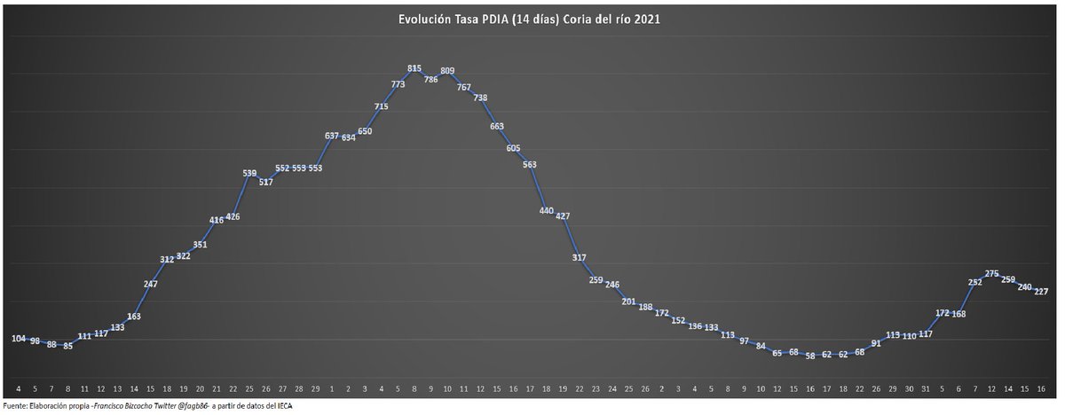 fagb86's tweet photo. Tasa de pruebas de detección de infección activa (PDIA) en #CoriadelRío que reflejan la evolución de la #Covid_19 en la localidad en 2021. https://t.co/9I0ON2MMVZ