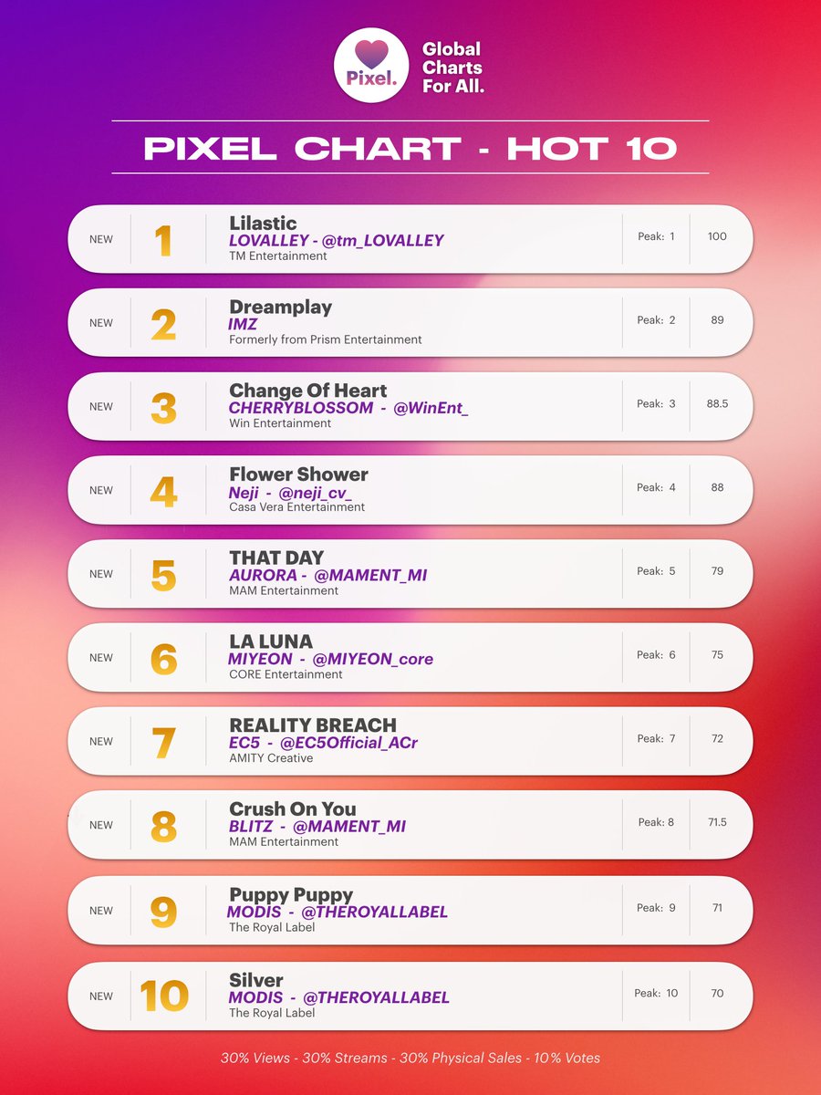 PixelChart_MI's tweet photo. ⭐️ PIXEL CHART WEEK 3 ⭐️

MAIN CHART - HOT 10

LOVALLEY @tm_LOVALLEY tops the chart with their latest single, “Lilastic”! Congratulations 🎉 

#PixelChart #MonthlyIdol https://t.co/BlxQ9mpf8W