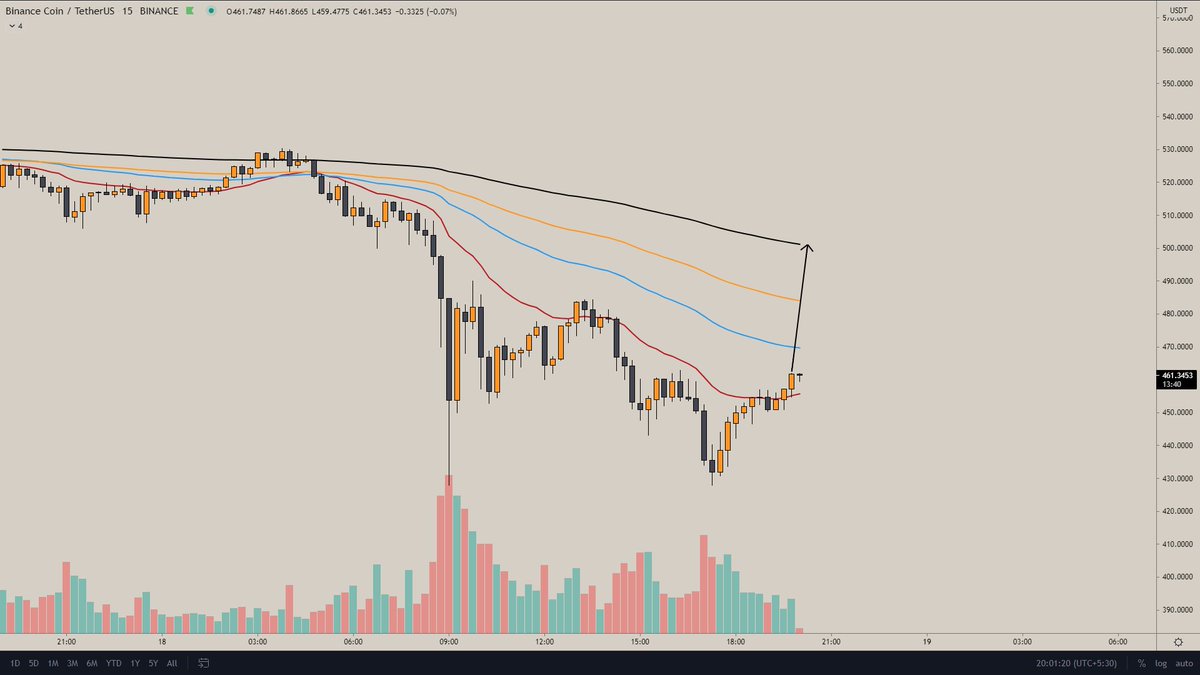 #BNB scalp!✍️