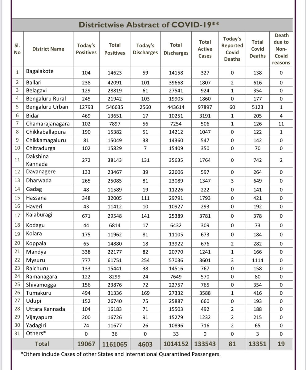 chitraloka's tweet photo. Overall Total 19067 new cases today in Karnataka 
Overall Karnataka - 1161065
Active cases - 133543
Today discharge - 4603
Today’s death - 81
Bengaluru 12793, Mysuru 777, Tumkur 494, Kalburagi 671

#Chitraloka #CoronaUpdate #StayHomeStaySafe #StaySafeandWorkSafe https://t.co/vdFo9mKr1K