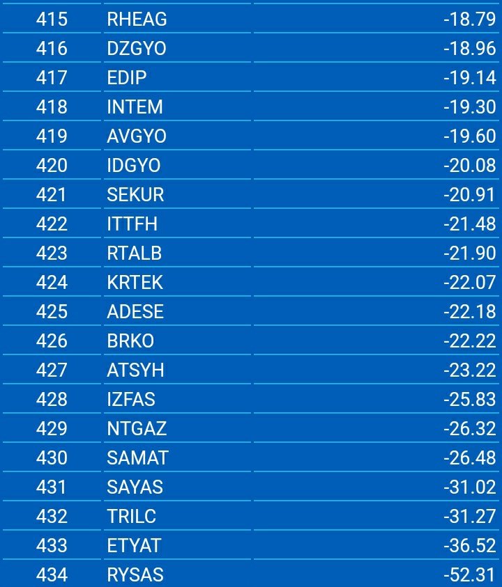 TabanHisseSeven's tweet photo. Bu hafta en çok kazandıranlar (İlk 20)
#quagr #bants   #ceoem #ayes #nthol

Bu hafta en çok kaybettirenler (Son 20)
#rysas #etyat #sayas #trilc #samat https://t.co/DX8sXAHHiG