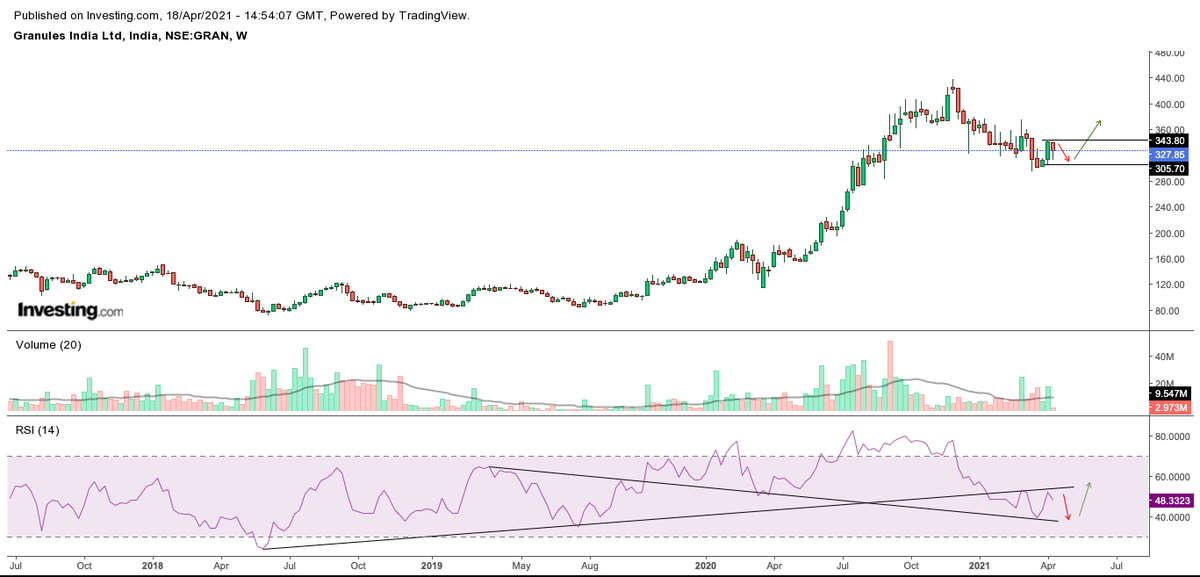 PranayPrasun's tweet photo. #Granulesindia Overall looks good but we may see below move👇

Highlighted all moves in advance (Both Upward /Downward). Follow below thread https://t.co/HVEFPRrWsO
