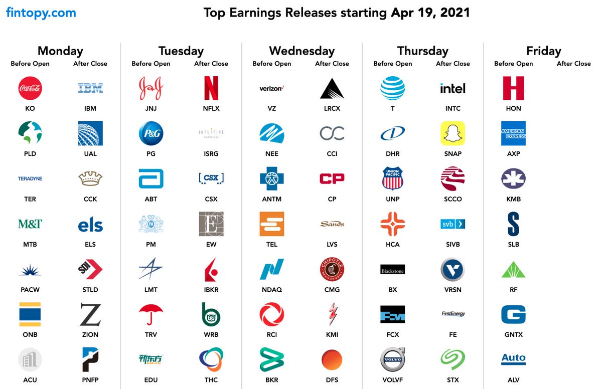 fintopy's tweet image. Here are next weeks top earnings!

#investing #stockmarket #earnings #StocksToBuy #options $KO $IBM $UAL $ZION $NFLX $JNJ $PG $VZ $NDAQ $CMG $INTC $T $SNAP $AXP