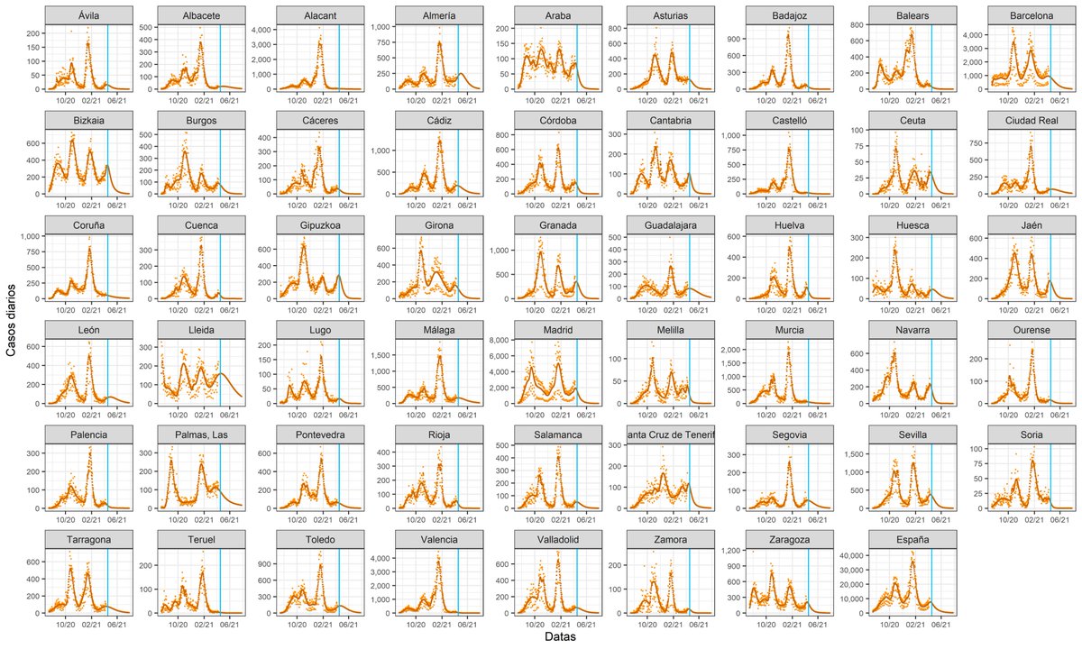 AHEsteban's tweet photo. #COVID19. Modelización de 𝗰𝗮𝘀𝗼𝘀 𝗱𝗶𝗮𝗿𝗶𝗼𝘀 𝗽𝗼𝗿 𝗽𝗿𝗼𝘃𝗶𝗻𝗰𝗶𝗮𝘀. Datos obtidos de #escovid19data.
Ú𝗹𝘁𝗶𝗺𝗼𝘀 𝗱𝗮𝘁𝗼𝘀 𝗰𝗼𝗿𝗿𝗲𝘀𝗽𝗼𝗻𝗱𝗲𝗻 𝗮𝗼 𝟭𝟯/𝟬𝟰 (datos posteriores incompletos), a liña azul indica o día actual. https://t.co/BtB7qnmGAL