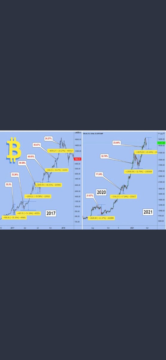 Pazar günlerinin geneli kirmizi geçer.Dominans zaten sat sinyali veriyordu.Bu piyasa böyle sirkeler yatirimcisini uzun vadeci yapar.Çok zengin olucam deyip krediler çeken, evini ve arabasını satip giren şuan kara kara düşünüyor.Al-Yat her zaman iyidir.
#Bitcoin
#Binance
#cyrpto
