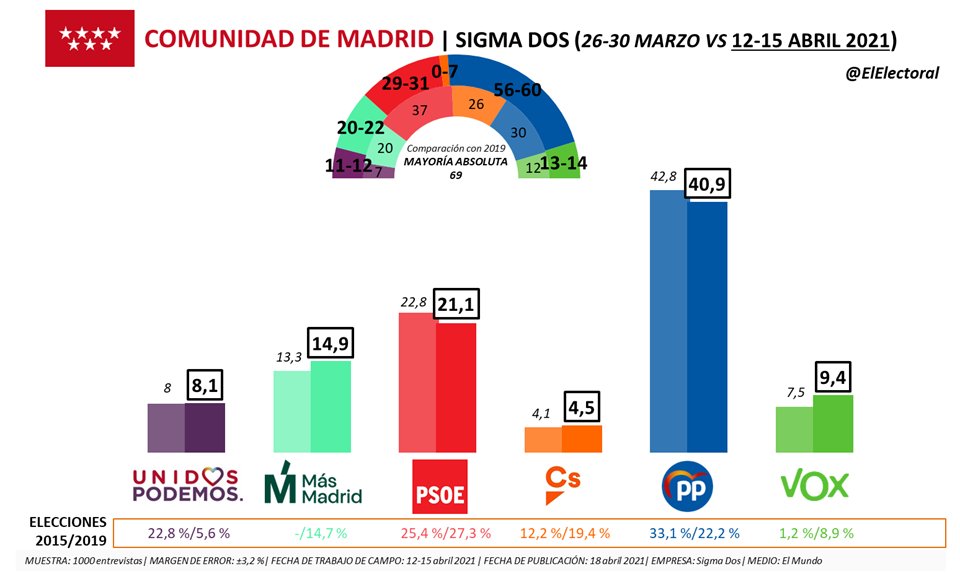 ElElectoral's tweet image. Comunidad de Madrid: PP y Vox conseguirían la mayoría, aunque Cs acabara entrando en la Asamblea, según Sigma Dos para El Mundo.
MM sigue al alza y supera ya ampliamente a UP.
elelectoral.com/2021/04/comuni…