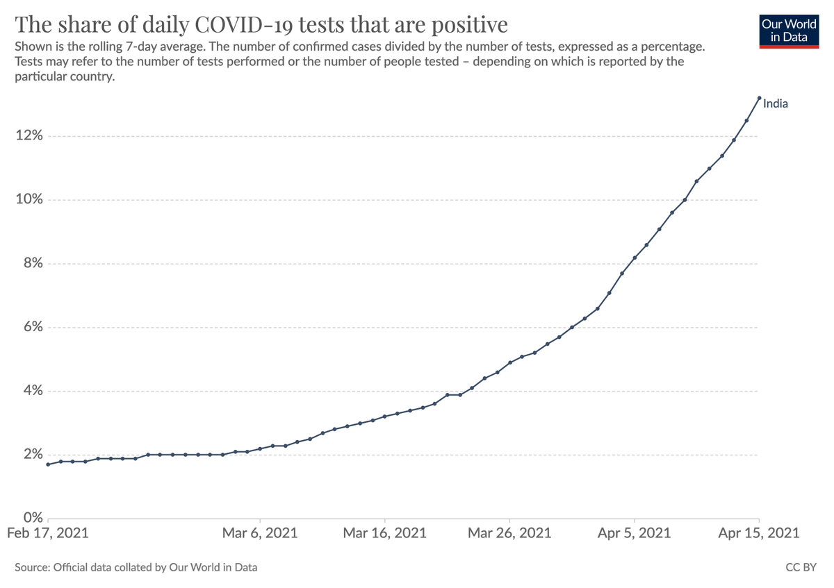 This is how the rate of positive tests changed in that same period.A strongly rising positive rate tells us that the testing efforts are not keeping up with the size of the outbreak.(here is all the data:  https://ourworldindata.org/explorers/coronavirus-data-explorer?zoomToSelection=true&pickerSort=desc&pickerMetric=total_cases&Metric=Confirmed+cases&Interval=7-day+rolling+average&Relative+to+Population=false&Align+outbreaks=false&country=~IND)