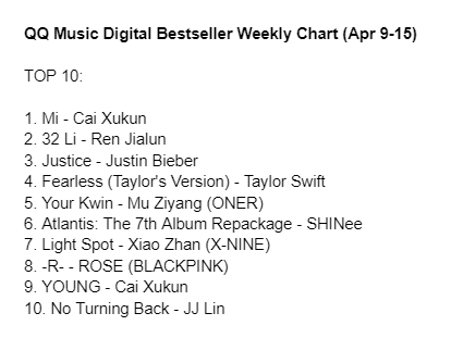 QQ Music Digital Bestseller Weekly Chart (Apr 9-15): y.qq.com/m/client/rankl…

TOP3
1. Mi - #CaiXukun
2. 32 Li - #RenJialun
3. Justice - #JustinBieber

#TaylorSwift #MuZiyang #SHINee #XiaoZhan #ROSE #JJLin