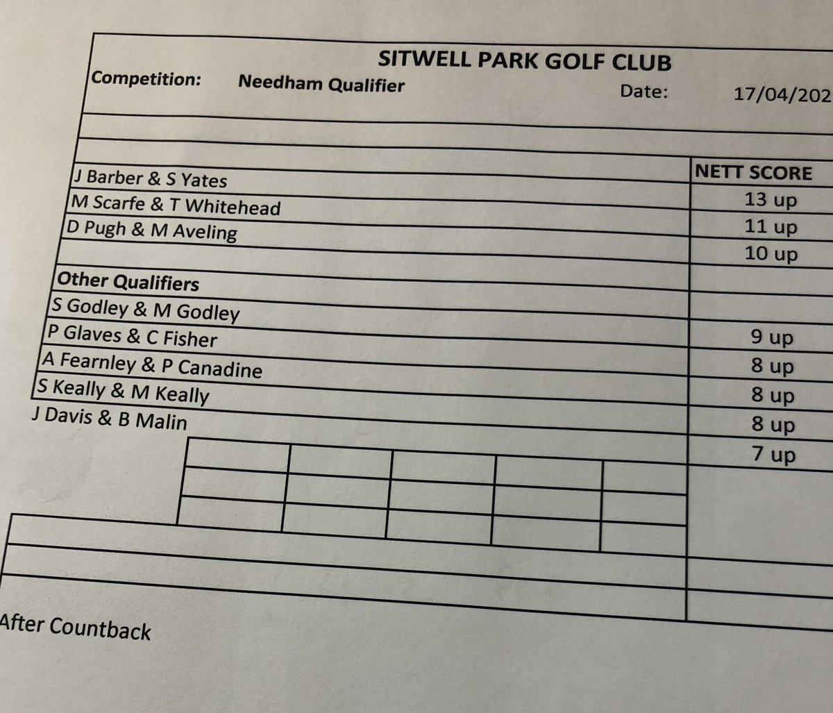 SitwellProShop's tweet image. Congratulations to this weekends participants in the Needham Qualifier 17-04-21