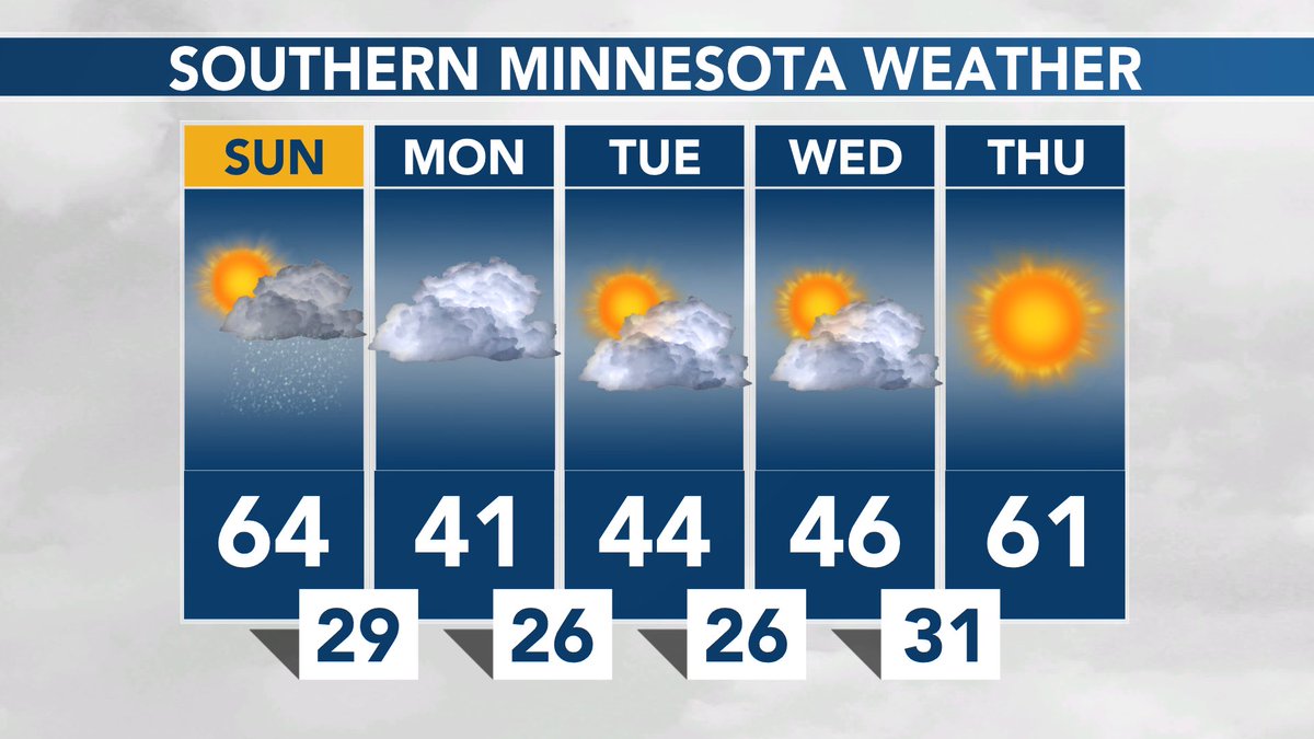 SOUTHERN MINNESOTA WEATHER: Increasing clouds today. Some showers around tonight and a stray flurry possible Monday morning, otherwise mainly cloudy. #MNwx https://t.co/3C4Z1GoII0