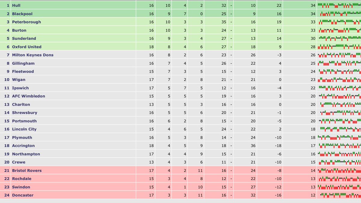 MancienneTable's tweet image. Still pretty! Should be enough for play-offs with only a couple of games to go now😏 We move! #bafc #brewers