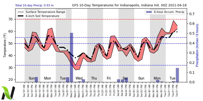 snodgrss's tweet photo. 00Z Sunday GFS forecast trip through the I-States
Indy --> Peoria --> Des Moines
Warming trend is still present, but not as aggressive. https://t.co/cGbppDy9yI