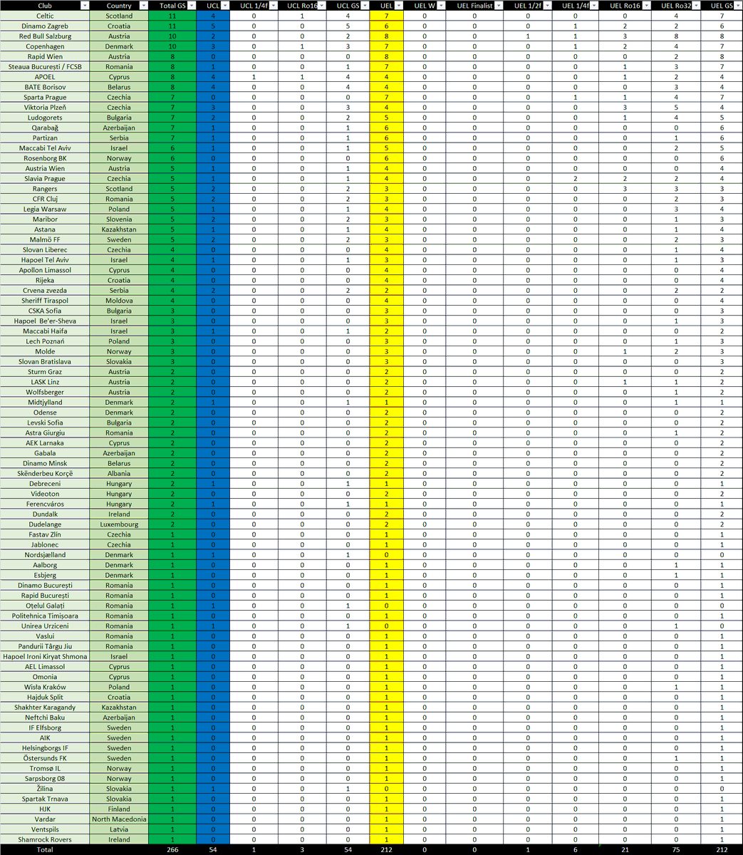 FromThEastStand's tweet photo. Now when the European season is done for the #TargetTeams, it is a perfect moment for an overview of their European success since Platini's reform in 2009 and UEFA Cup's rebranding and 2021 when the new competition, UEFA Conference league will be born.
#UCL #UEL
1/5 https://t.co/WwKfecU0OQ