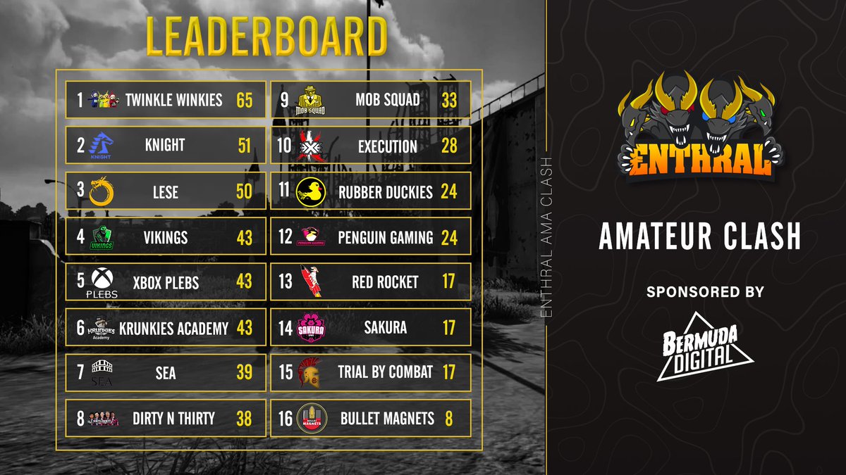 Enthral_Esports's tweet photo. The final results are in. The winners are as followed;
1st Twinkle Winkies
2nd KnighT
3rd @LeseEsports 

Congratulations to the winners and thanks to all that came to watch and play.

#Enthral #amateur #clash #tournament #pubg #casted https://t.co/T83TTOiFx1