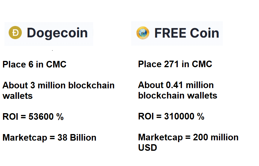 Why the $FREE cross-blockchain community coin is still very undervalued ...

The growth potential is huge.

YOU are still EARLY in $FREE growth ...

#FREE #Freecoin #doge #ETH #TRON #BinanceSmartChain