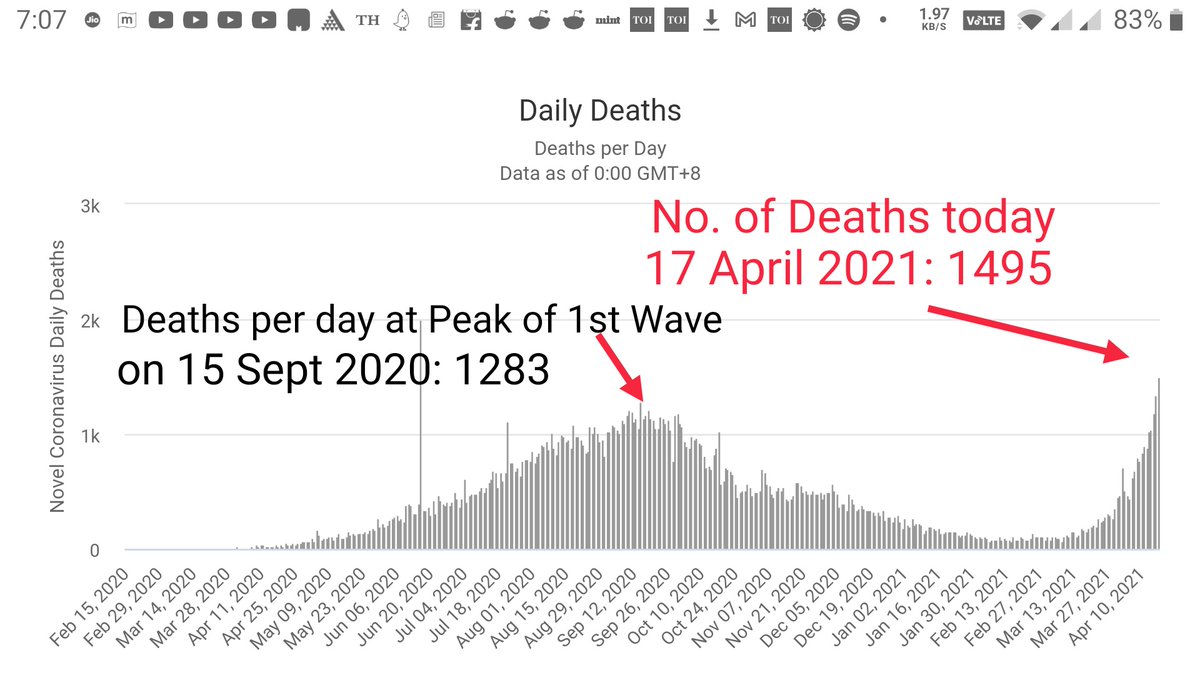  #Covid19 Another dangerous sign: we have surpassed single day 1,283 deaths recorded in previous wave with huge momentum and are at 1,495 deaths On 17 April 2021