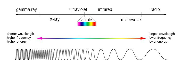 ScienceBasicPod's tweet image. The variations of electromagnetic waves exist on a spectrum, organized by a characteristic called wavelength.

Read the full article: Why Is My Gin and Tonic Glowing?
▸ lttr.ai/flYr

#BSPN #Fluorescence #Science