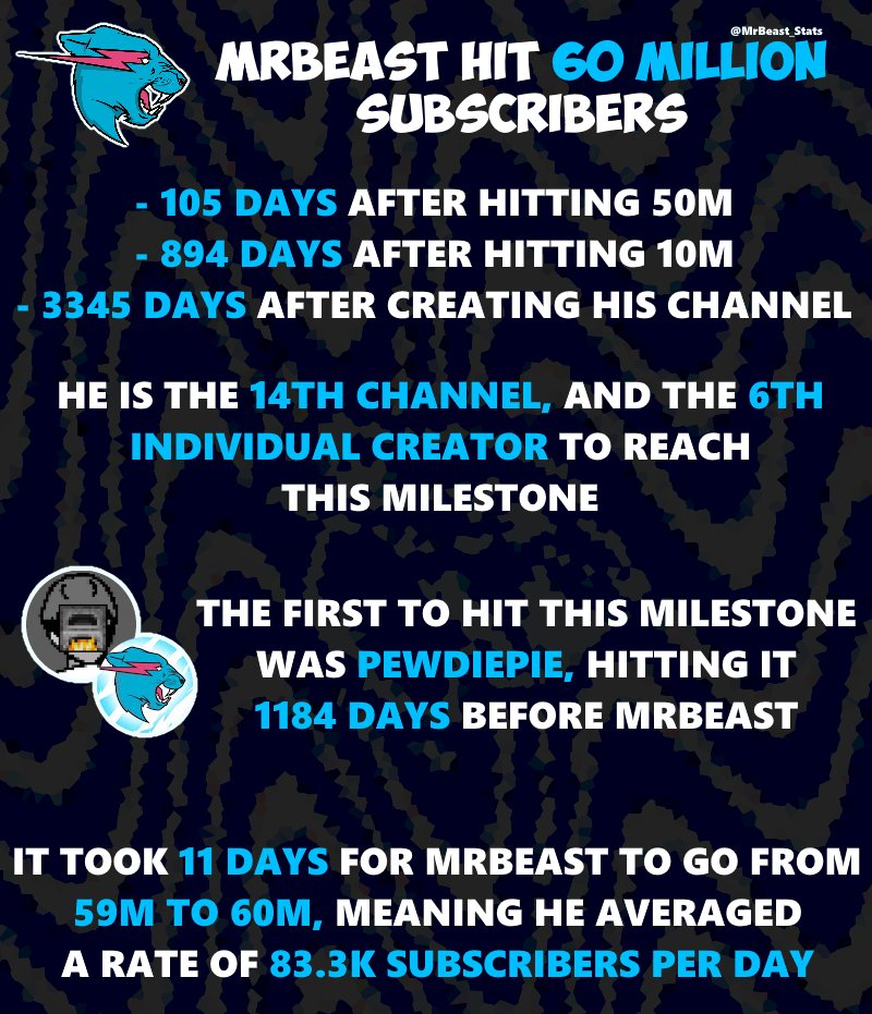 MrBeast Statistics on X: Today at 7:27 AM CST, MrBeast hit 131M