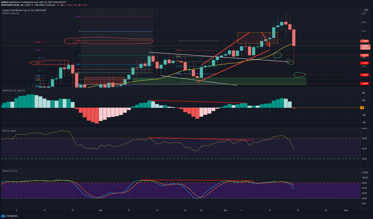 0__CryptoKnight's tweet photo. Looks like my chart from 10 days ago was fairly accurate, we ended up getting the volume &amp; blew straight through the resistance zone, then backtested it for support &amp; received absolutely no support, &amp; fell down exactly to where I anticipated we would get support, check the charts https://t.co/DbS4X5T1uY