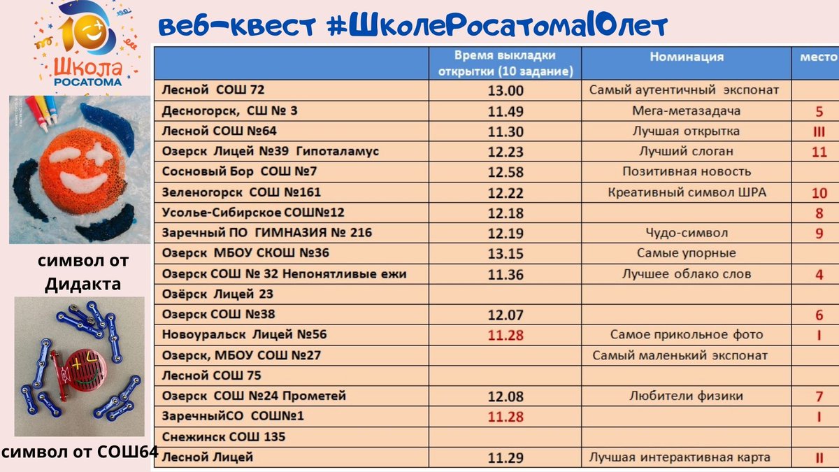 Результаты квеста #ШколеРосатома10лет , они очень условные, так как не все оперативно получали задание. Спасибо за упорство и старание всем участникам!