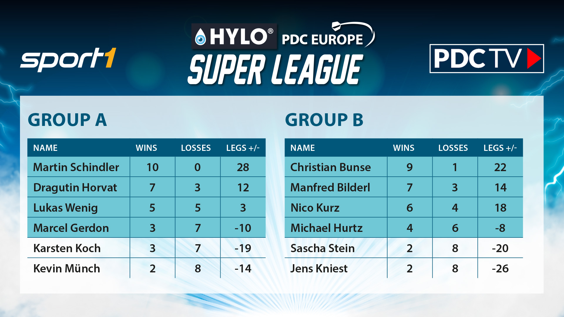 2021 HYLO PDC Europe Super League | Marijanovic and Siepmann relegated