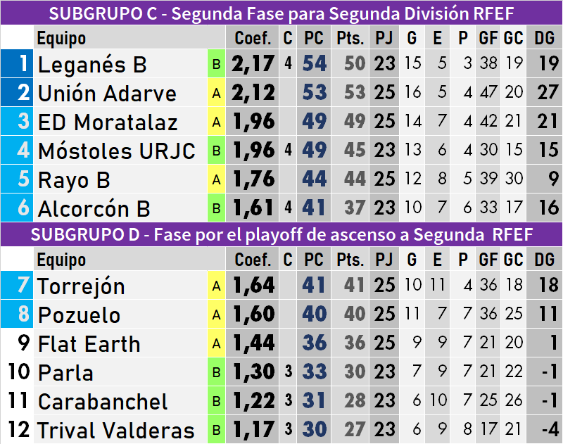 DeLaRiva_M's tweet photo. 🧮 Recalculando (III)...

Clasificaciones del grupo 7 de Tercera División tras la tercera jornada (incompleta por los aplazamientos en el subgrupo E) de la segunda fase.

#TerceraDivisión #3div7 #SegundaDivisiónRFEF #TerceraDivisiónRFEF https://t.co/hBvktmHhFt