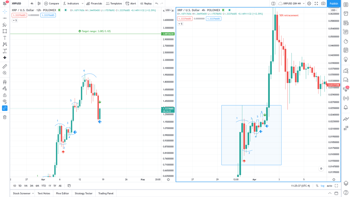 XRPUSD '21 12H vs '17 4H update. An amplification event has occurred on sections #5 and #6(See 2/3). The event spanned in between the 2 blue arrows. 70% vs the 3% expected! Original targets are back. 3.08$-5.10$ in 5-7 days. We are at the green arrow. 💥🚀🚀 1/3