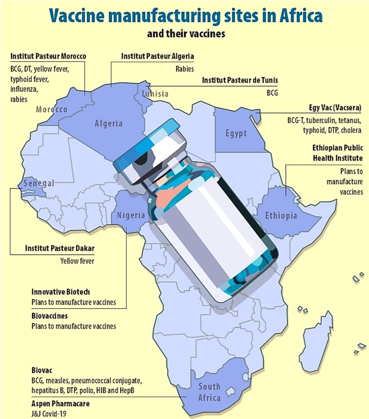 LopesInsights's tweet photo. South Africa, Egypt, Senegal and Nigeria are well positioned for vaccines manufacturing. Algeria, Morocco, Tunisia &amp; Ethiopia can rump up their capabilities quickly.A reminder for a continent importing 80% of its pharmaceutical needs to revamp these value chains.@mailandguardian https://t.co/h6OgmHios5