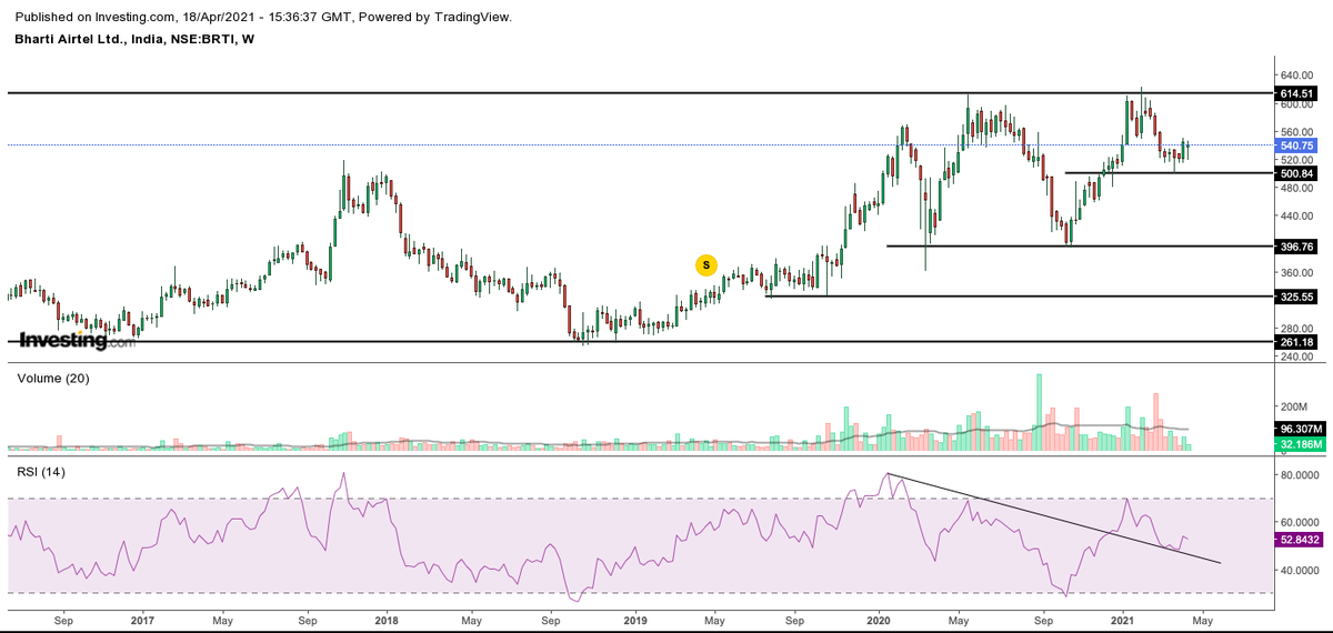 PranayPrasun's tweet photo. #Bhartiairtel #Airtel Creating higher base since 2019 and it may blast soon👇 https://t.co/S84VnCJXgZ