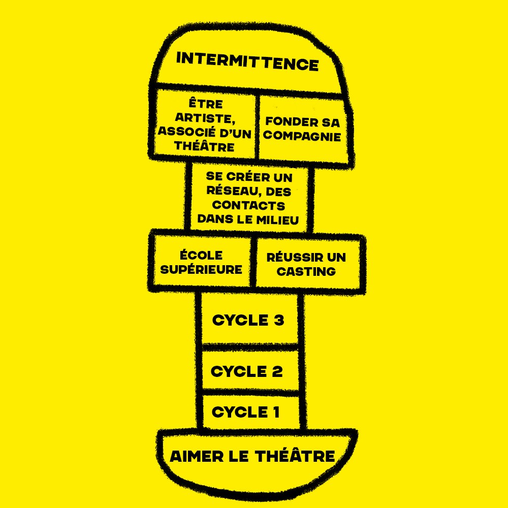 0Lacommune2's tweet image. La marelle des études théâtrales : Expectation vs reality