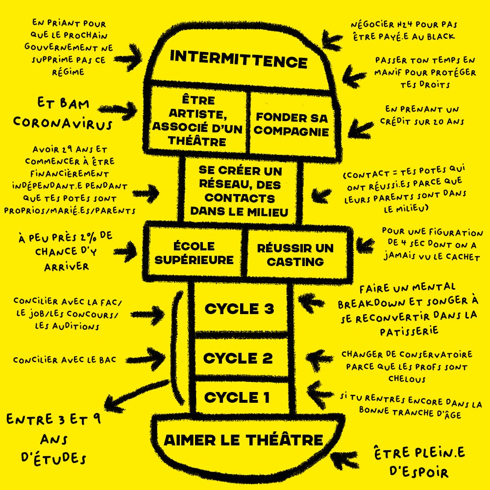 0Lacommune2's tweet image. La marelle des études théâtrales : Expectation vs reality